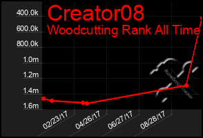 Total Graph of Creator08