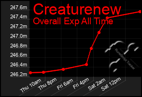 Total Graph of Creaturenew