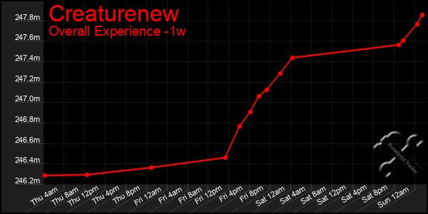 1 Week Graph of Creaturenew
