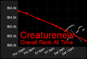 Total Graph of Creaturenew
