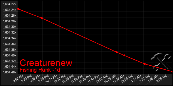 Last 24 Hours Graph of Creaturenew