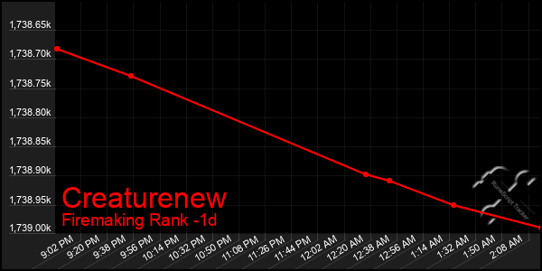 Last 24 Hours Graph of Creaturenew