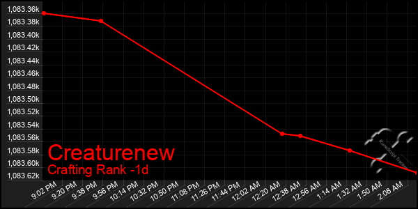 Last 24 Hours Graph of Creaturenew