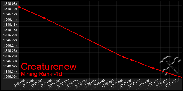 Last 24 Hours Graph of Creaturenew
