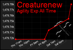Total Graph of Creaturenew