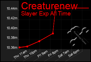 Total Graph of Creaturenew
