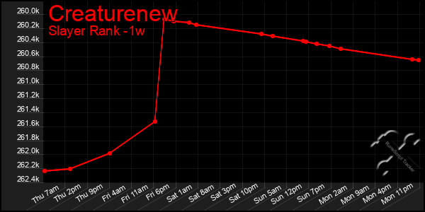 Last 7 Days Graph of Creaturenew