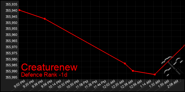 Last 24 Hours Graph of Creaturenew