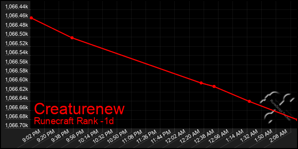 Last 24 Hours Graph of Creaturenew