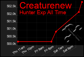 Total Graph of Creaturenew