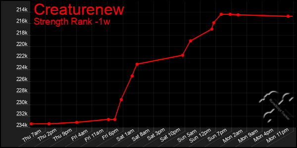 Last 7 Days Graph of Creaturenew