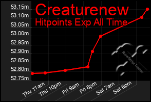 Total Graph of Creaturenew