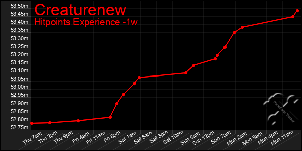 Last 7 Days Graph of Creaturenew