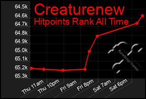 Total Graph of Creaturenew