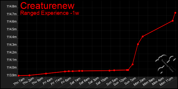 Last 7 Days Graph of Creaturenew