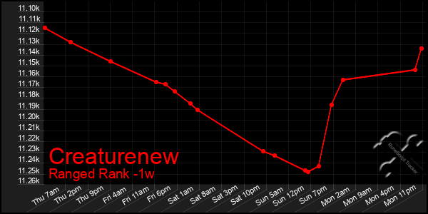 Last 7 Days Graph of Creaturenew