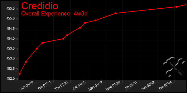 Last 31 Days Graph of Credidio