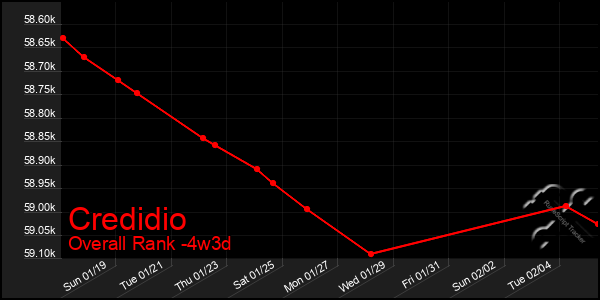 Last 31 Days Graph of Credidio