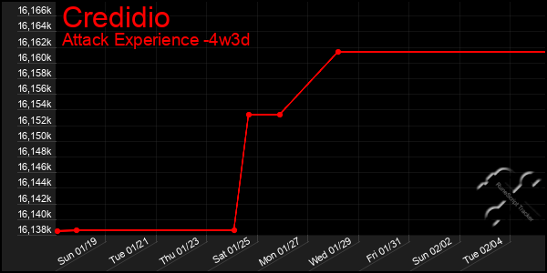 Last 31 Days Graph of Credidio