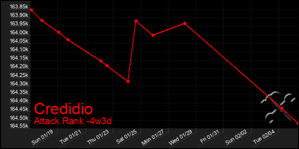 Last 31 Days Graph of Credidio