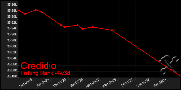 Last 31 Days Graph of Credidio