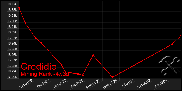 Last 31 Days Graph of Credidio