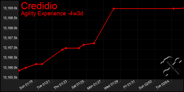 Last 31 Days Graph of Credidio