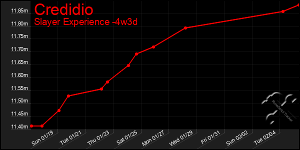 Last 31 Days Graph of Credidio