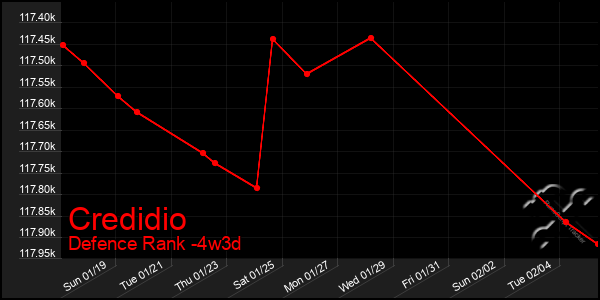 Last 31 Days Graph of Credidio