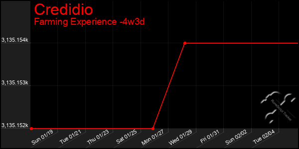 Last 31 Days Graph of Credidio