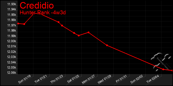 Last 31 Days Graph of Credidio