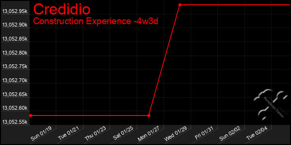 Last 31 Days Graph of Credidio