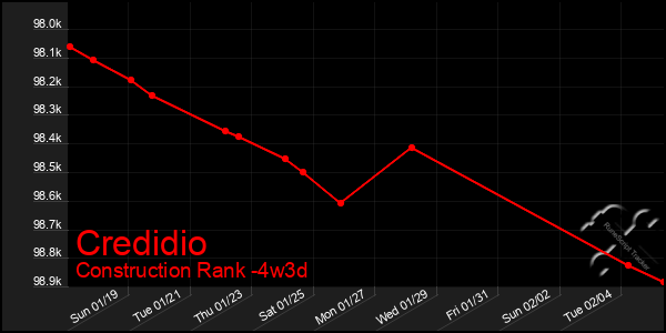 Last 31 Days Graph of Credidio