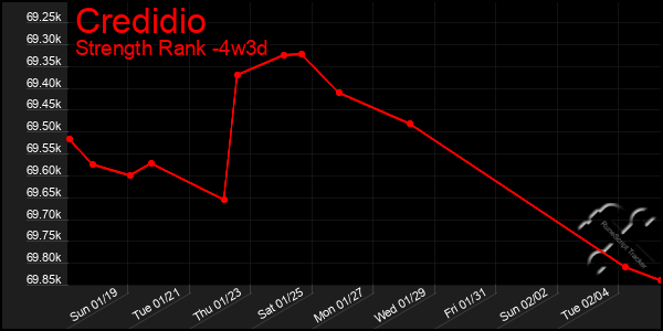 Last 31 Days Graph of Credidio