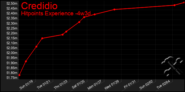 Last 31 Days Graph of Credidio