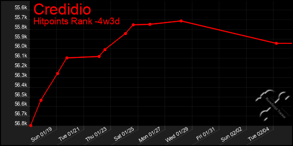 Last 31 Days Graph of Credidio