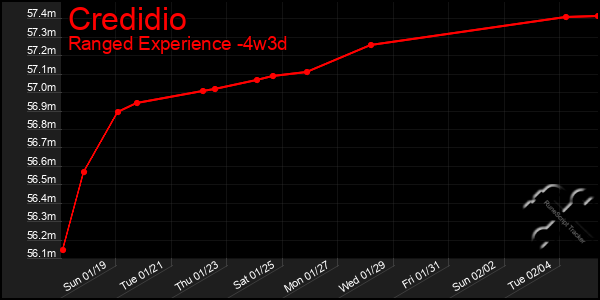 Last 31 Days Graph of Credidio