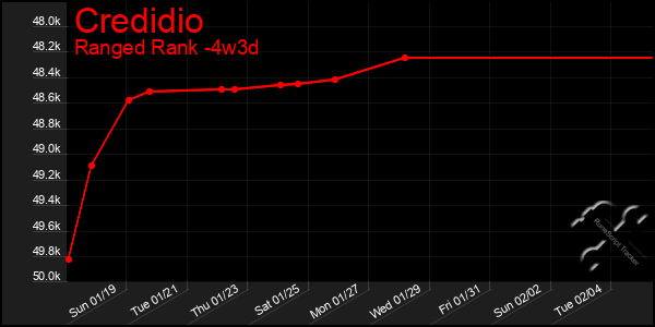 Last 31 Days Graph of Credidio