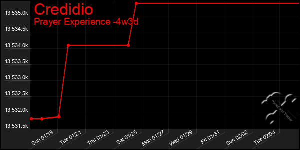 Last 31 Days Graph of Credidio