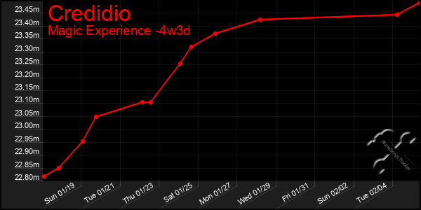 Last 31 Days Graph of Credidio