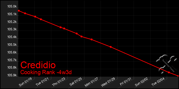 Last 31 Days Graph of Credidio