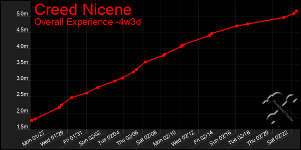 Last 31 Days Graph of Creed Nicene