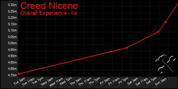 1 Week Graph of Creed Nicene