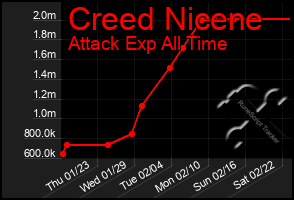 Total Graph of Creed Nicene