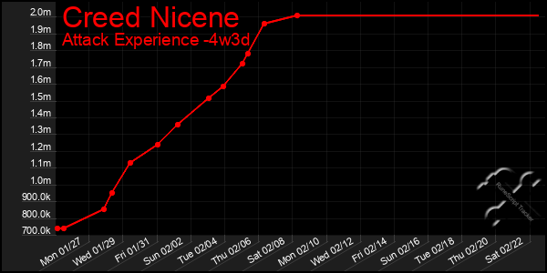 Last 31 Days Graph of Creed Nicene