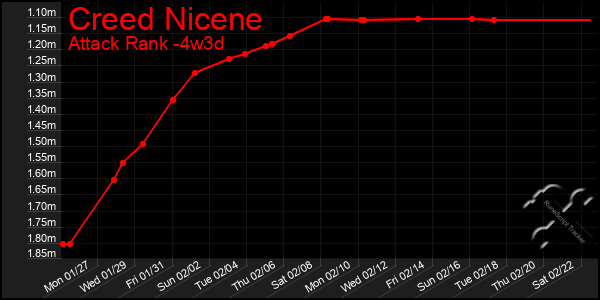 Last 31 Days Graph of Creed Nicene