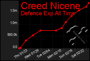 Total Graph of Creed Nicene