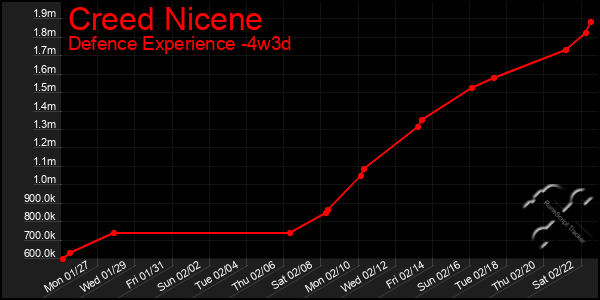 Last 31 Days Graph of Creed Nicene