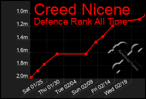 Total Graph of Creed Nicene