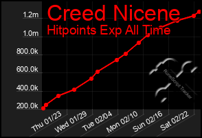 Total Graph of Creed Nicene